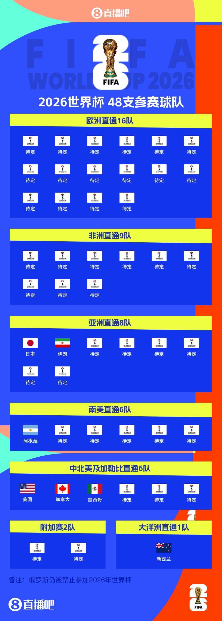 卫冕冠军晋级!阿根廷提前5轮晋级2026世界杯,预选赛晋级第四队